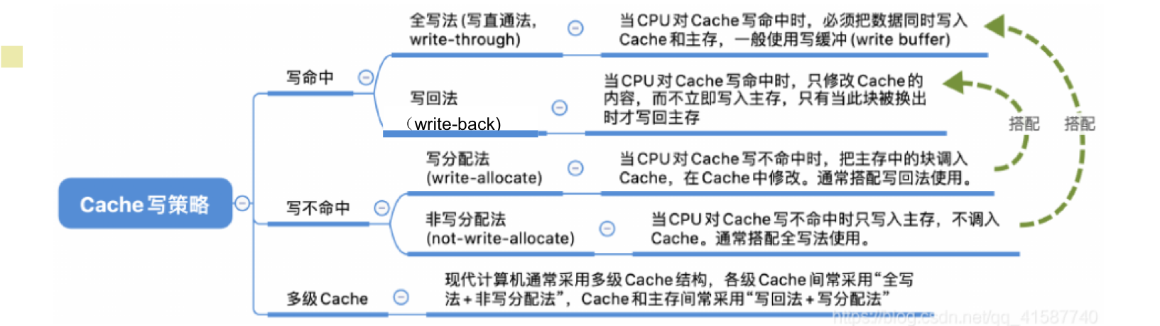 写分配.png