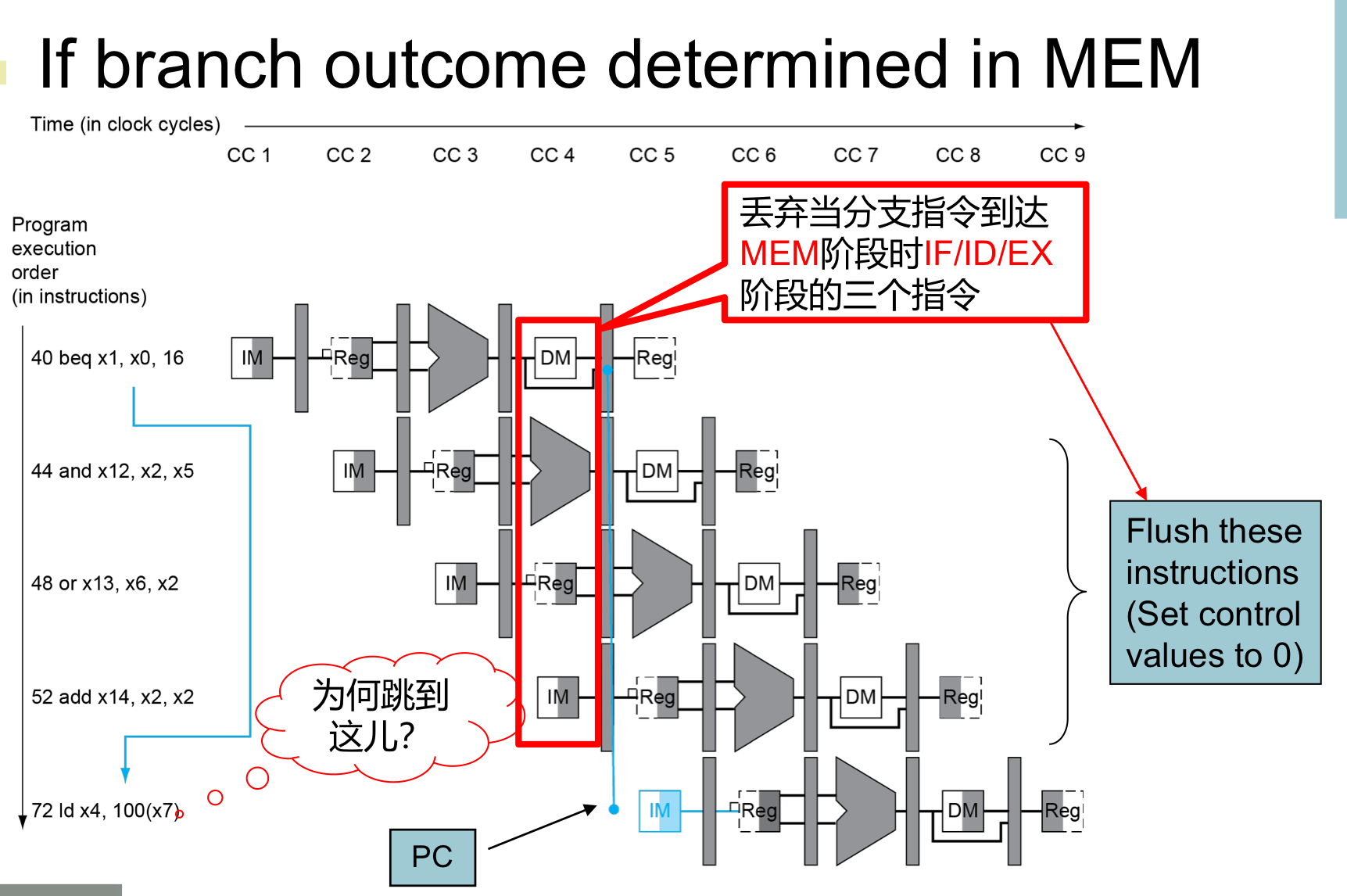 如果在MEM决定branch