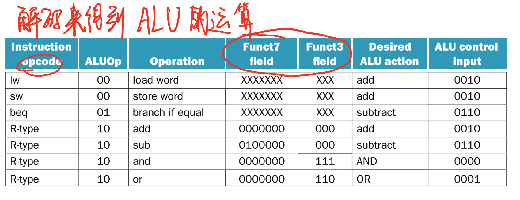 ALU解码