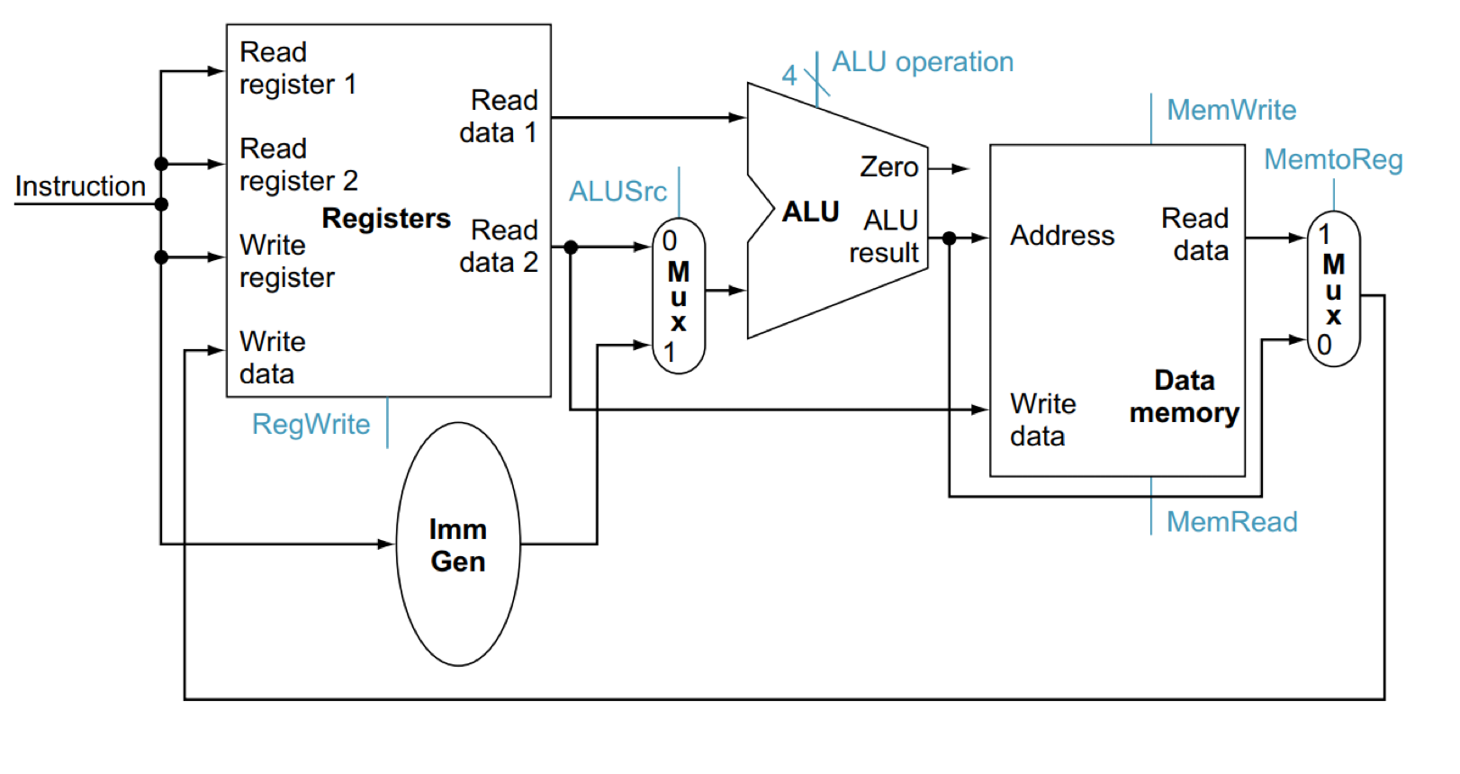 IF & ID pipeline