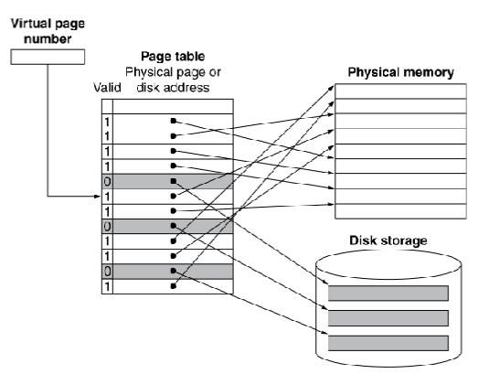 page to memory