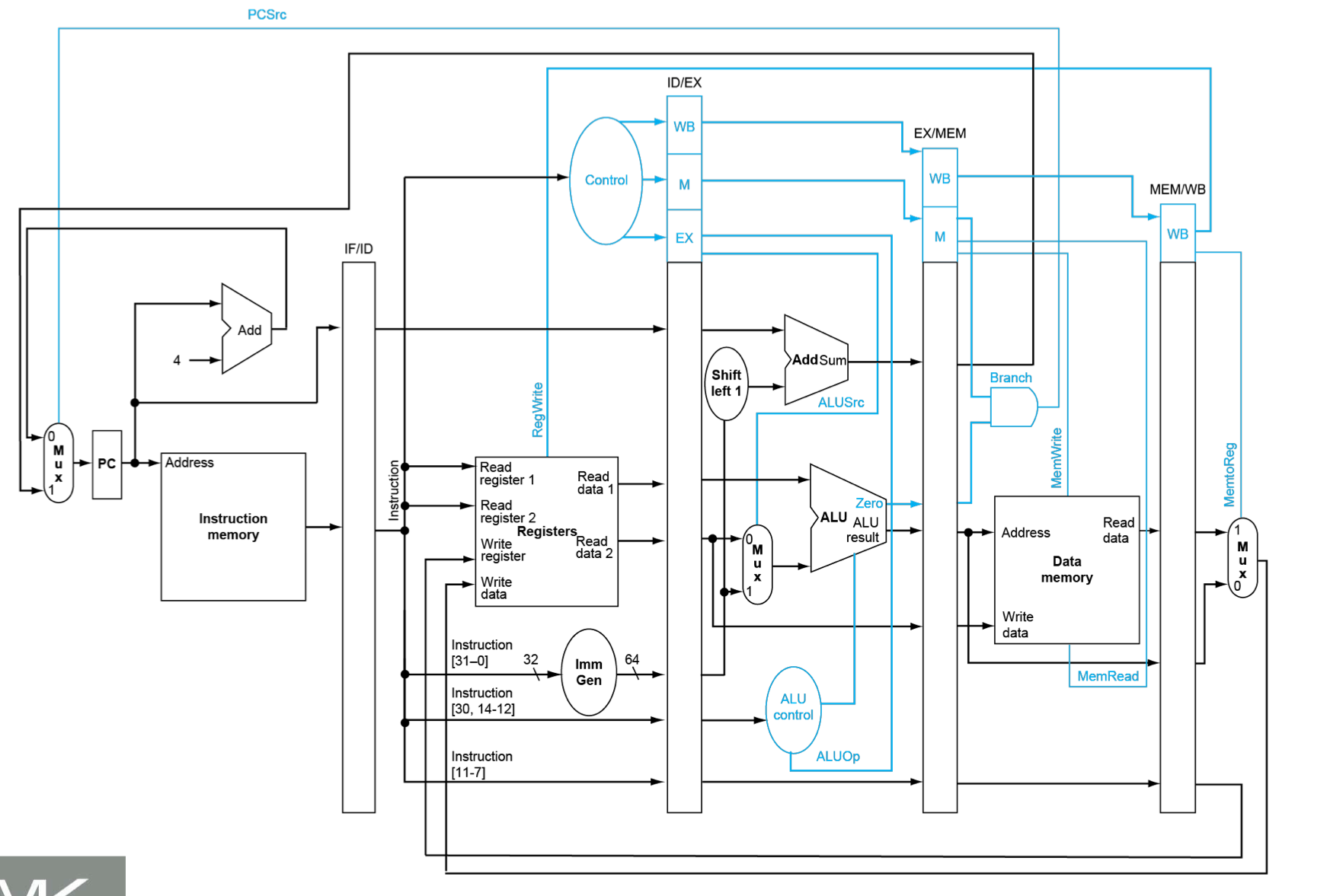 pipeline control替换单周期control