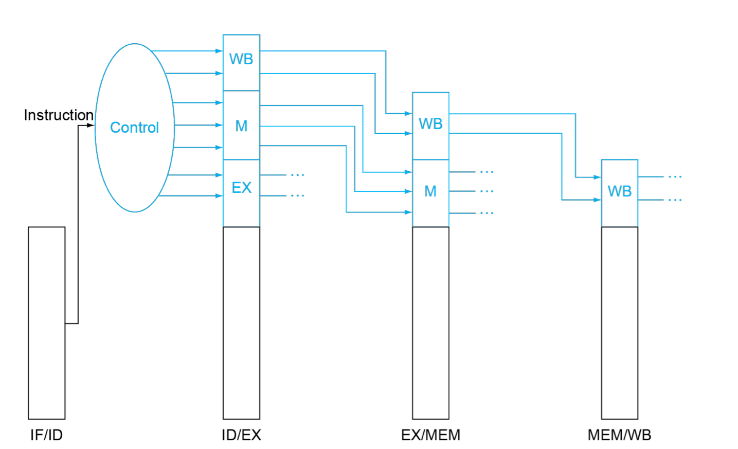 pipeline control